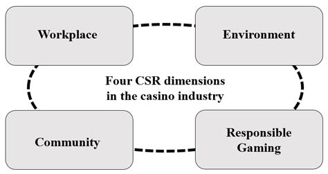 Current status of CSR practices in the casino industry: A comparison.